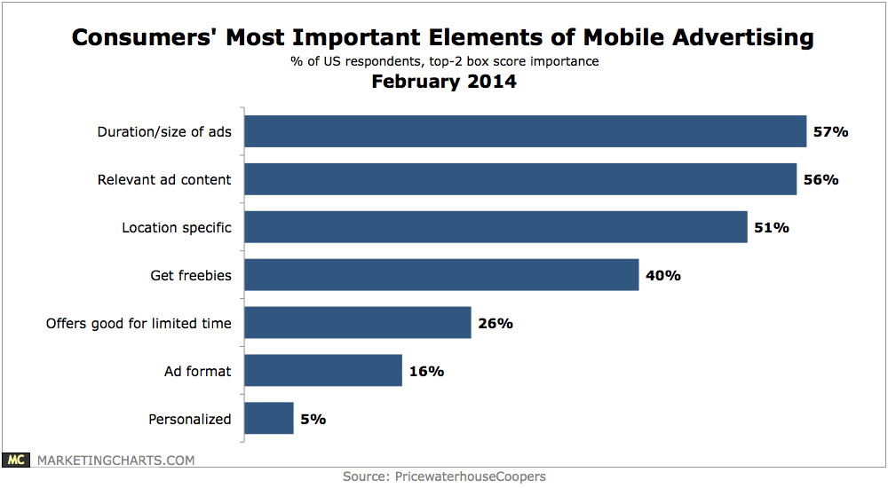 PwC-Consumers-Most-Impt-Elements-Mobile-Ads-Feb2014