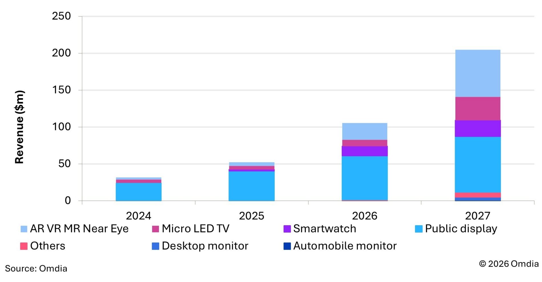 Omdia Forecasts Micro LED Revenue to Double in 2026 as Wearables and Public Displays Drive Growth
